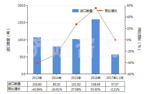 2013-2017年3月中國(guó)其他肼、胲及其無(wú)機(jī)鹽(HS28251090)進(jìn)口量及增速統(tǒng)計(jì)